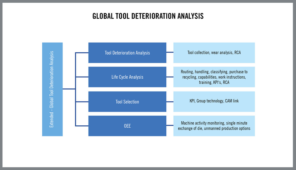 Global Tool Deterioration Analysis Looks Beyond Machining